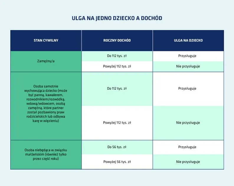 limity dochodowe ulga na dziecko