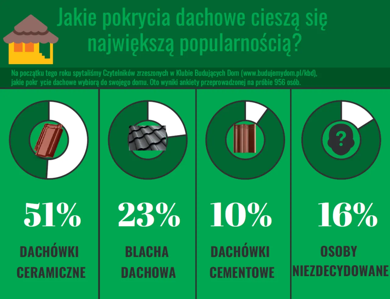 Wykres słupkowy pokazuje popularność różnych płyt na dach: 51% wybiera dachówki ceramiczne, 23% blachę, 10% dachówki cementowe, a 16% jest niezdecydowanych.
