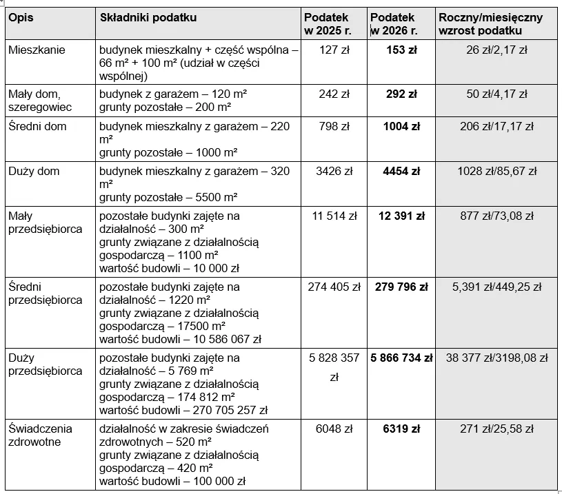 Tabela stawek podatku od nieruchomości 2026