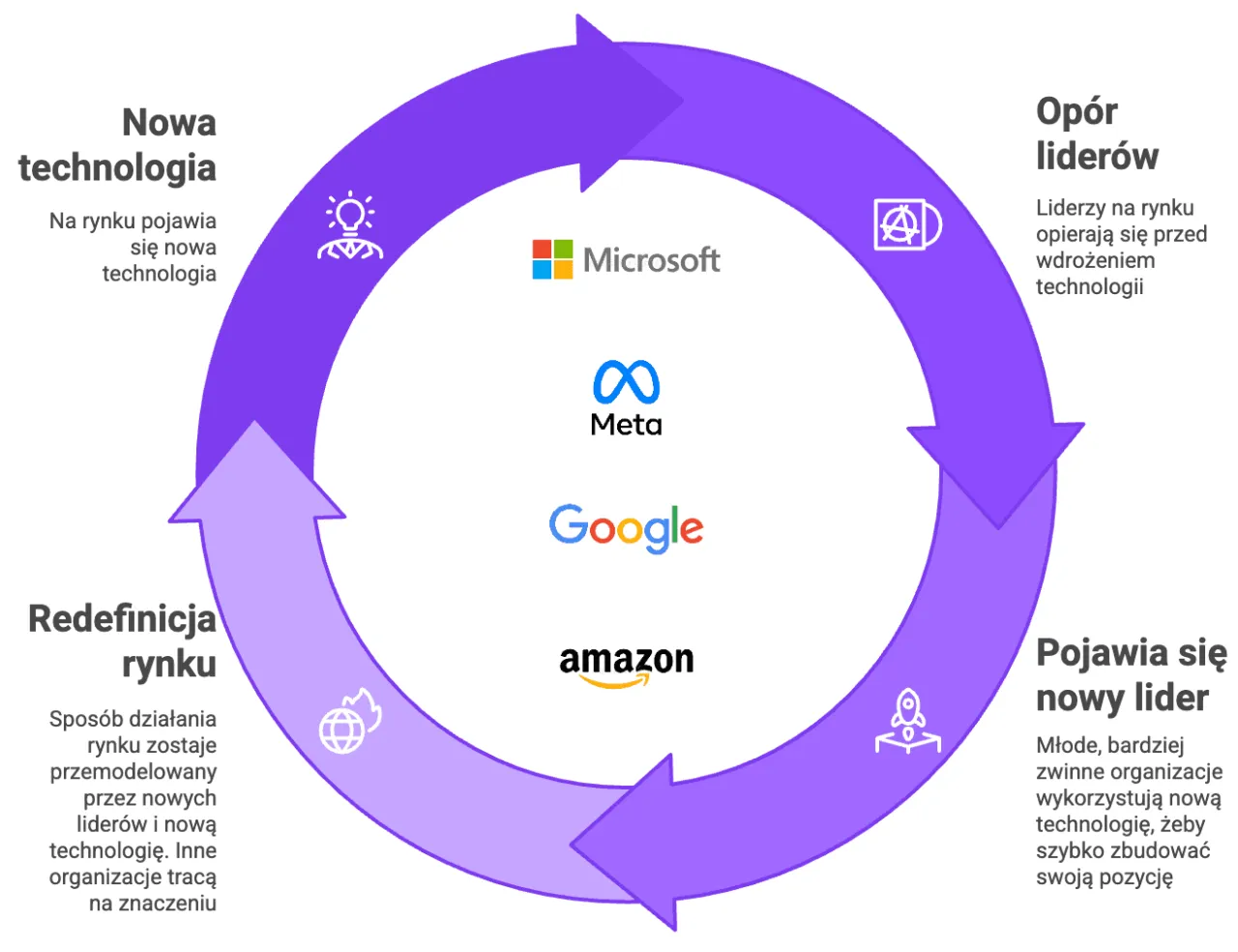Cykl innowacji: nowa technologia, opór liderów, pojawienie się nowego lidera, redefinicja rynku. Ilustruje różne rodzaje marketingu.