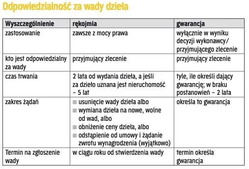 różnica rękojmia gwarancja deweloper tabela