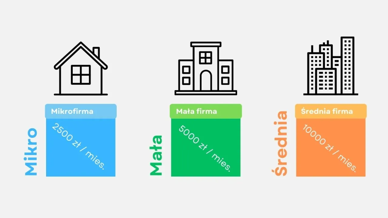 Porównanie wielkości firm: mikro (dom, 2500 zł/mies.), mała (budynek, 5000 zł/mies.) i średnia (wieżowce, 10000 zł/mies.). Każda kategoria reprezentuje potencjalny dochód spółki z ograniczoną odpowiedzialnością.