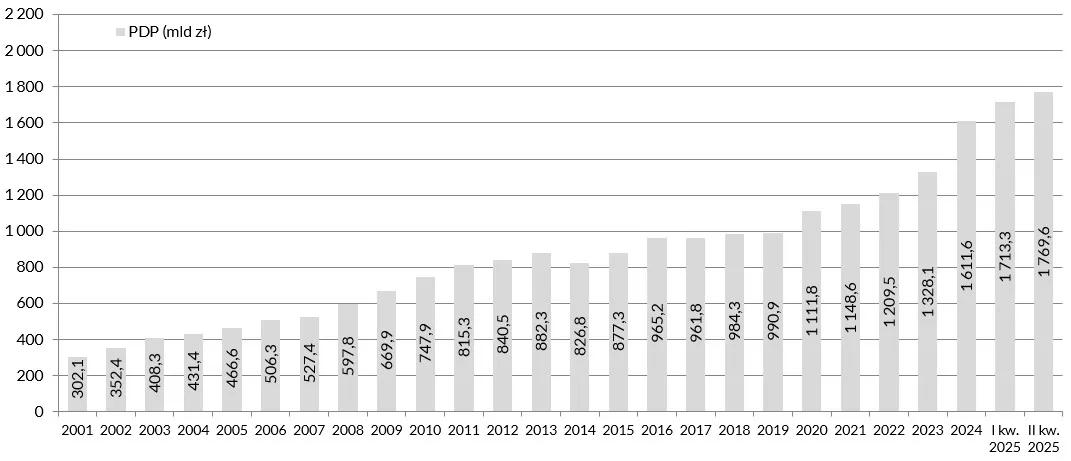 Wykres struktury długu publicznego Polski