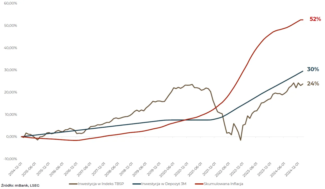 Wykres inflacji i pieniądze na lokacie, erozja wartości