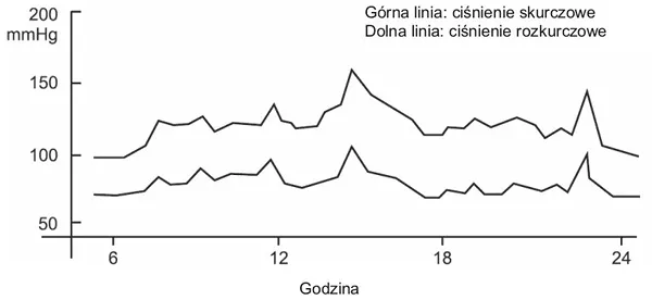 Wpływ alkoholu na ciśnienie krwi wykres dwufazowy