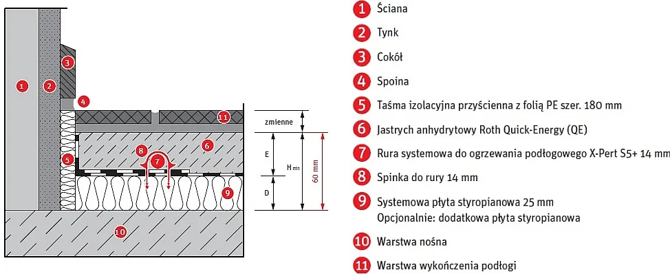 przekrój ogrzewania podłogowego warstwy