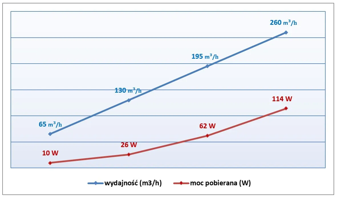 rekuperacja oszczędności ogrzewanie wykres