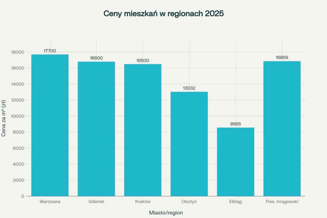 Wykres cen mieszkań Olsztyn listopad 2025