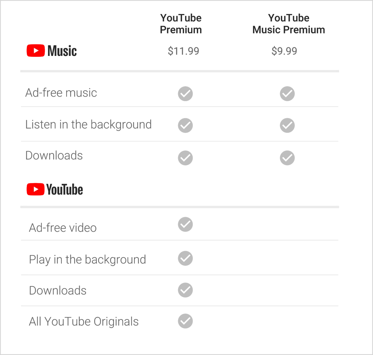 YouTube Premium vs YouTube Music Premium comparison
