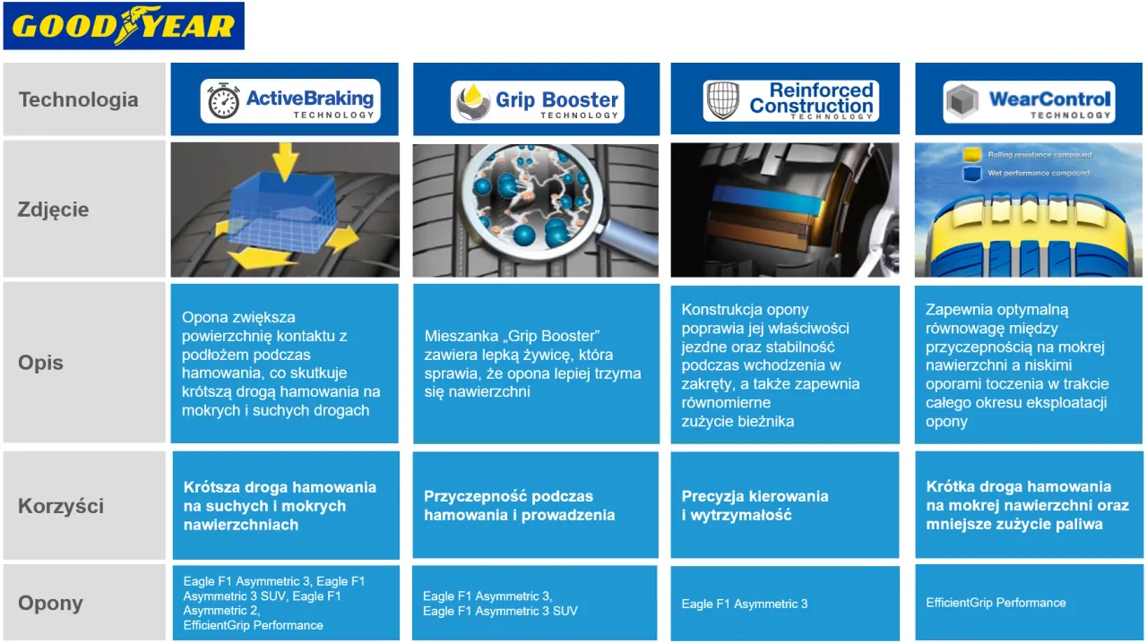 infografika żywotność opon letnich klasy premium budżetowe