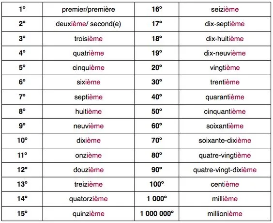 francuskie liczebniki belgijskie szwajcarskie porównanie