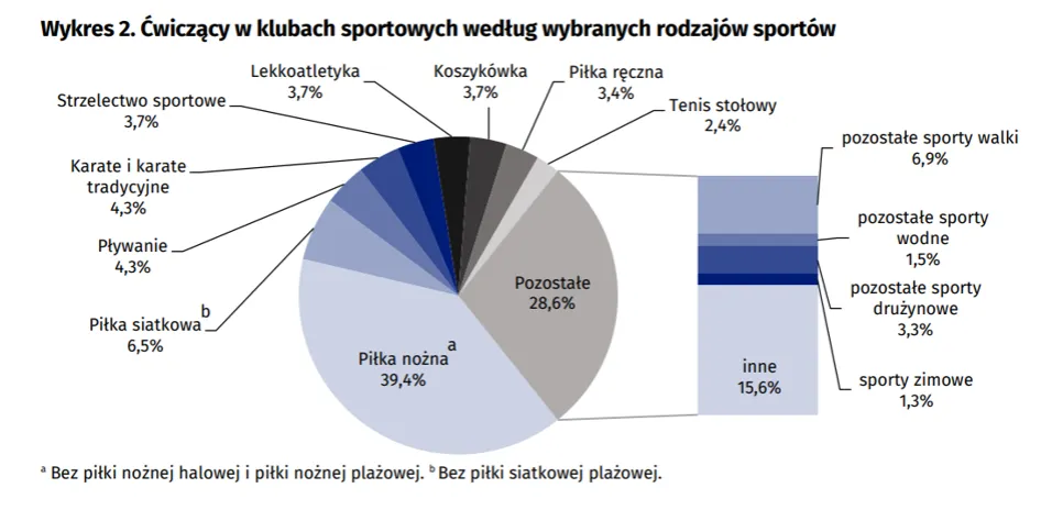 Popularność sportów walki w Polsce statystyki