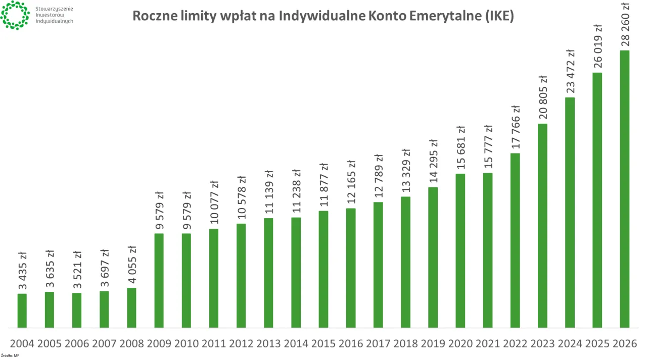 IKE fundusze inwestycyjne wykres wzrostu
