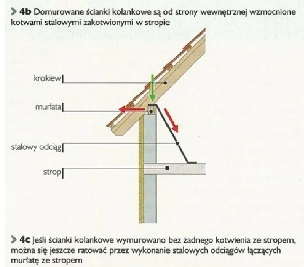 konstrukcja dachu murłata wieniec siły wiatru