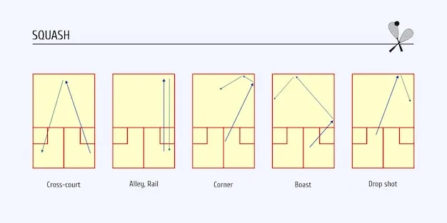 schemat kortu do squasha z oznaczeniami