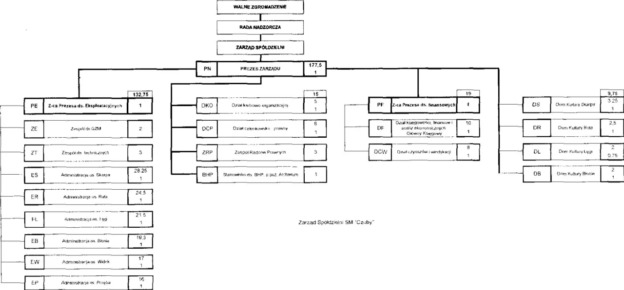 schemat wyboru prezesa spółdzielni mieszkaniowej
