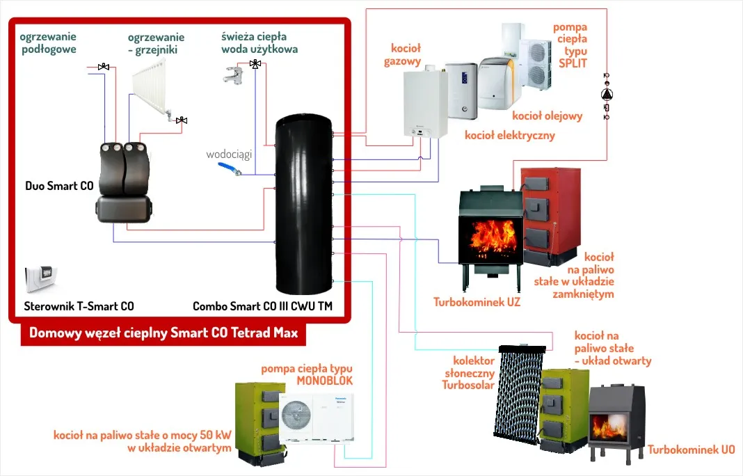 Zdjęcie Jak podłączyć pompę ciepła z piecem węglowym - uniknij kosztownych błędów