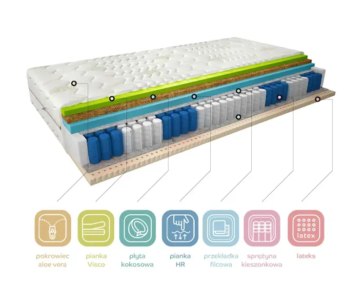 R&oacute;żne rodzaje pianek do materacy przekr&oacute;j