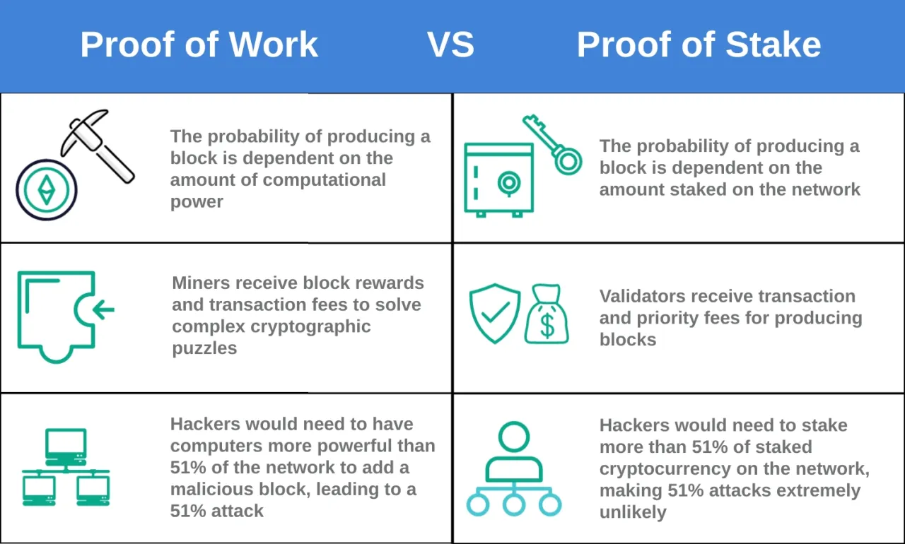 Ethereum Proof of Stake vs Proof of Work infographic