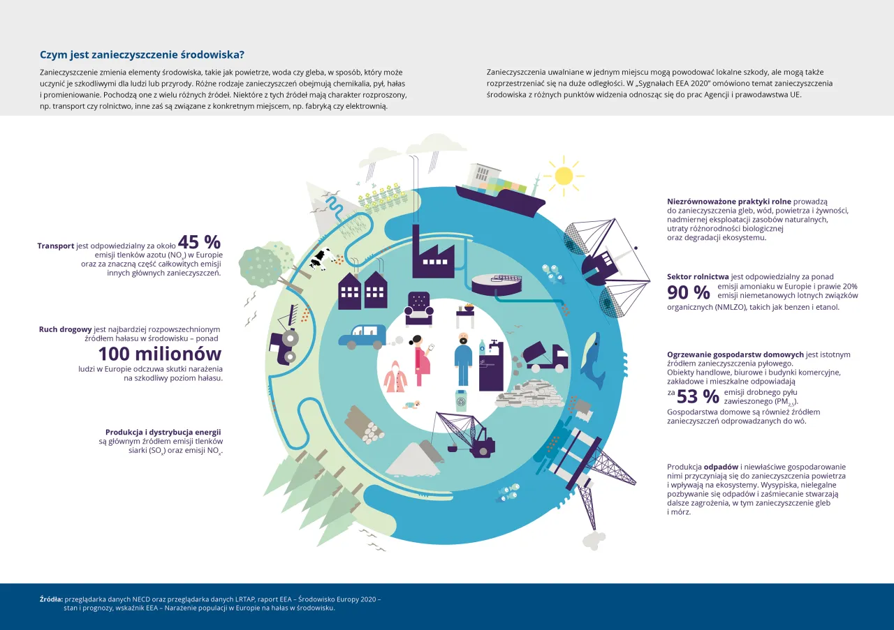 Ilustracja przedstawia r&oacute;żne źr&oacute;dła zanieczyszczenia środowiska: transport, przemysł, rolnictwo, ogrzewanie dom&oacute;w i produkcję odpad&oacute;w.