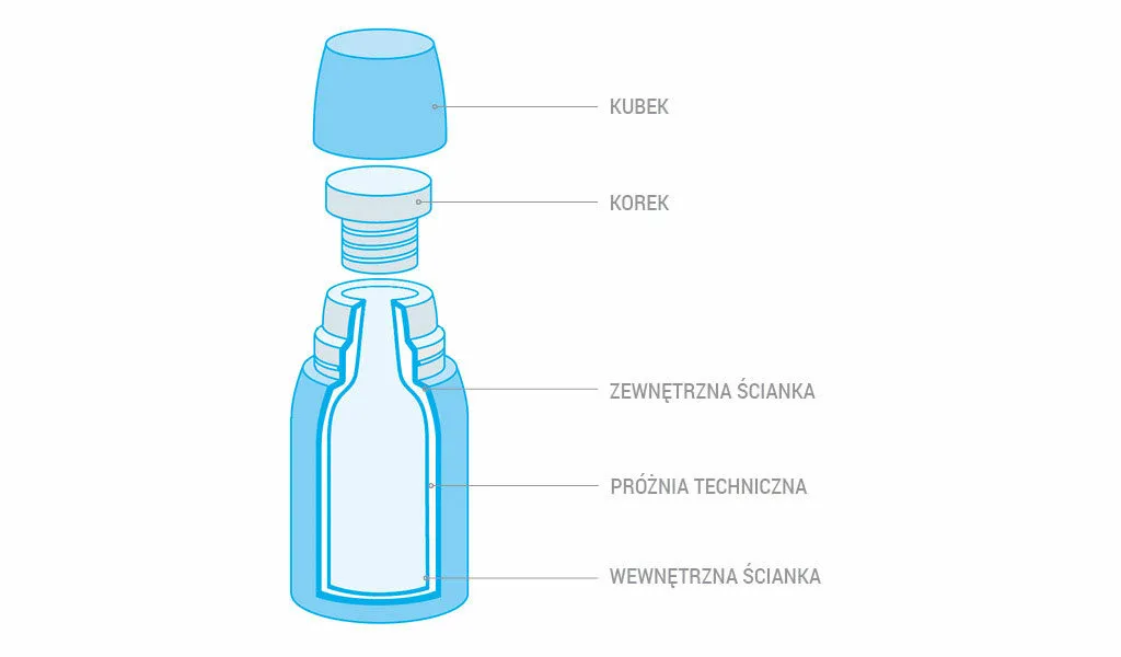 budowa termosu turystycznego przekrój