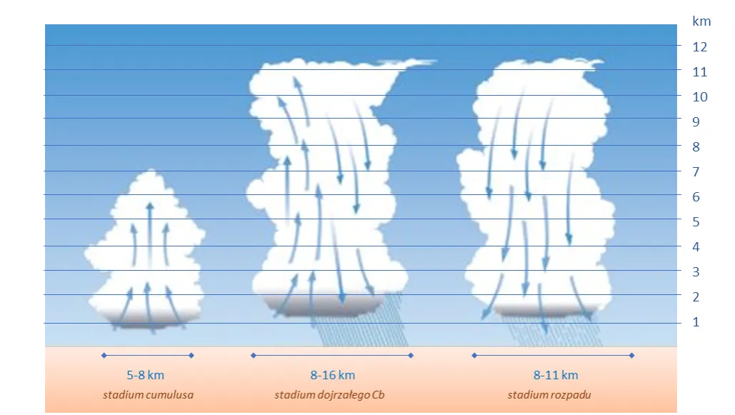 warunki powstawania burzy schemat