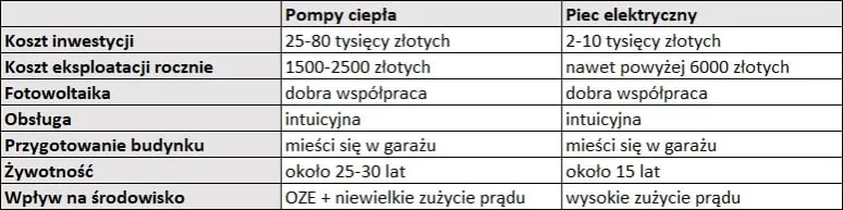 Zdjęcie Pompa ciepła czy piec elektryczny? Zaskakujące różnice w kosztach i wydajności