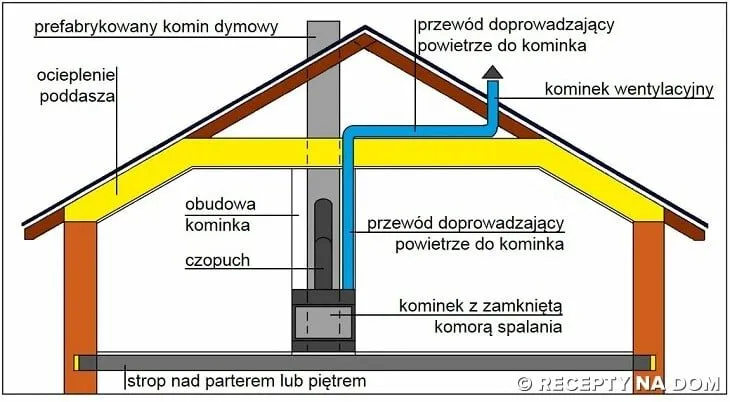 Zdjęcie Jak zrobić dolot powietrza do kominka, aby poprawić jego działanie?