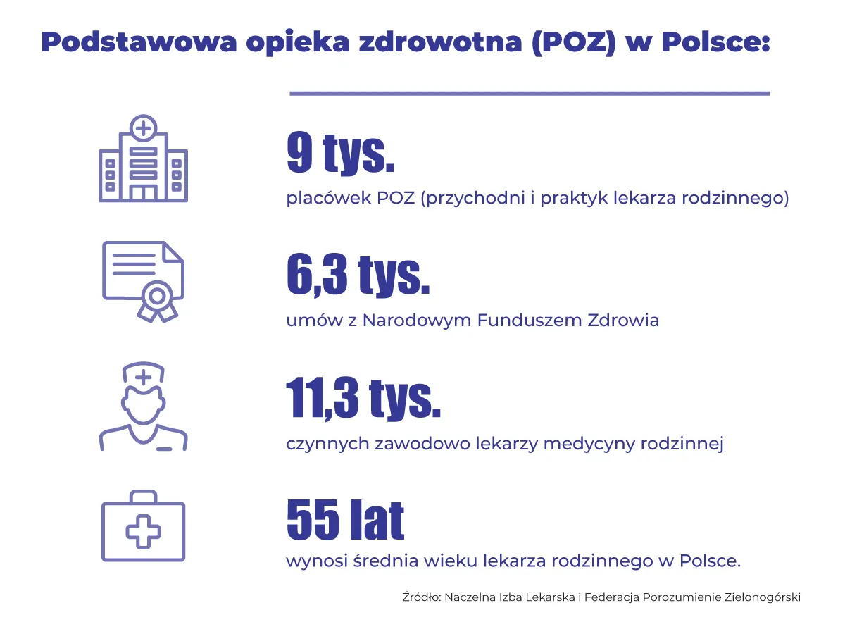 Zdjęcie Jak często zmienisz lekarza rodzinnego za darmo? Sprawdź zasady