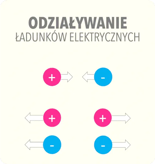 Zdjęcie Czym jest zjawisko elektryzowania? Proste wyjaśnienie i przykłady z życia