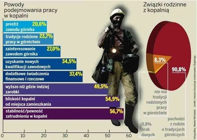 Zdjęcie Ile zarabia górnik? Zaskakujące różnice w wynagrodzeniach w górnictwie