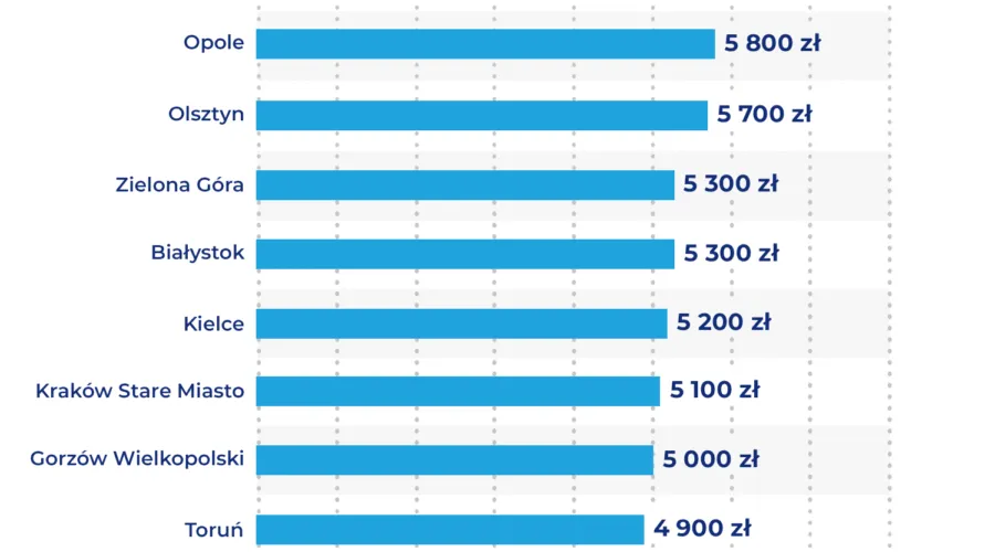 Zdjęcie Gdzie są najtańsze mieszkania w Polsce? Odkryj ukryte skarby rynku