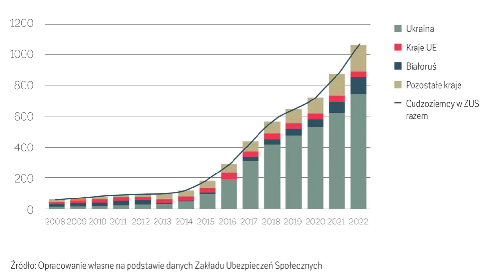 Zdjęcie Imigranci w Polsce z jakich krajów? Zaskakujące dane i statystyki