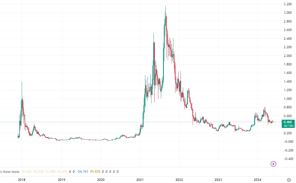 Zdjęcie ADA kryptowaluta: prognozy cenowe i perspektywy wzrostu Cardano