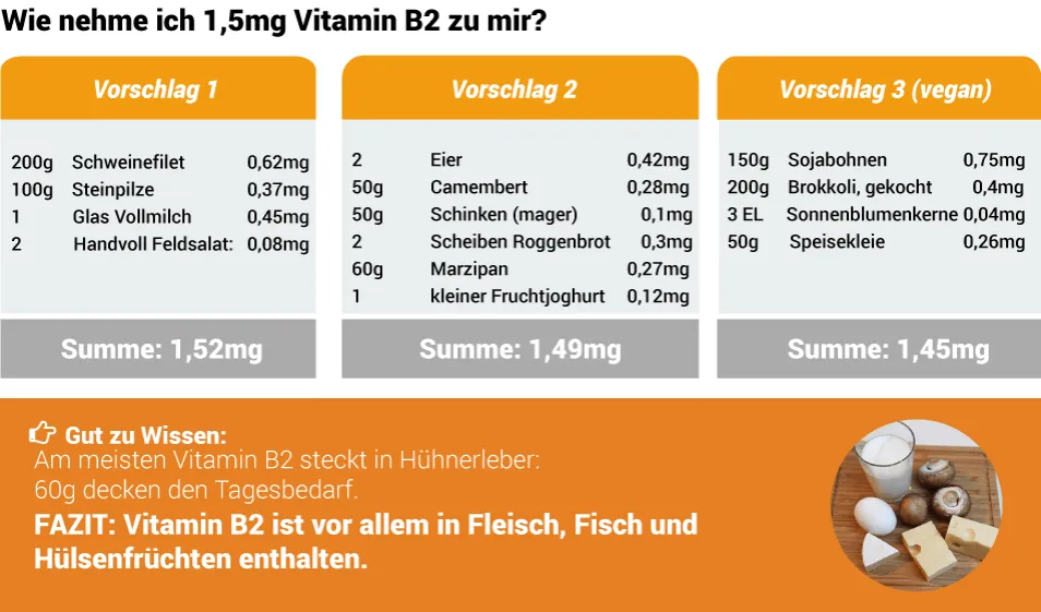 Zdjęcie Vitamin B2: Wichtige Funktionen, Quellen und Mangelerscheinungen verstehen