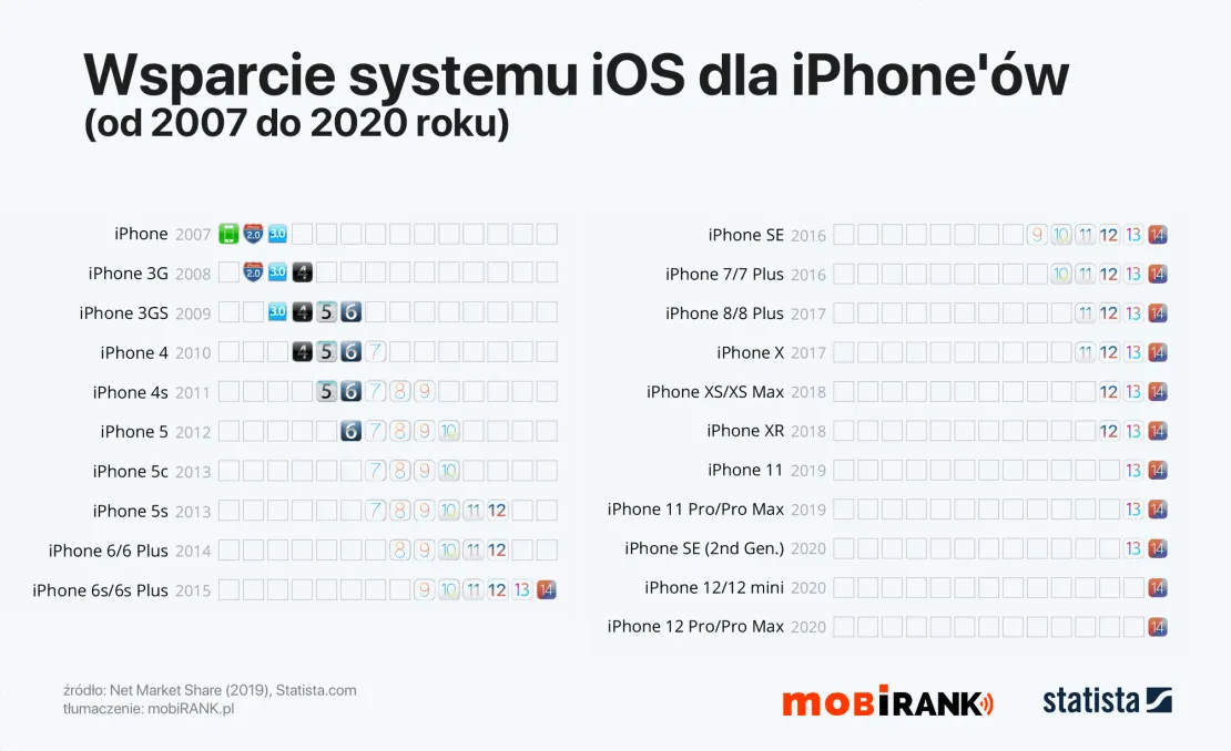 Zdjęcie IPhone 12: do kiedy wsparcie Apple i co się stanie po jego zakończeniu?