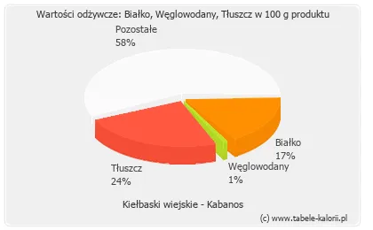 Zdjęcie Ile kalorii ma kabanos? Zaskakujące fakty o jego wartościach odżywczych