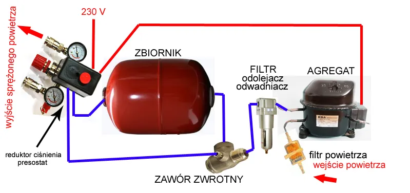 Zdjęcie Jak podłączyć odwadniacz do kompresora: 5 prostych kroków