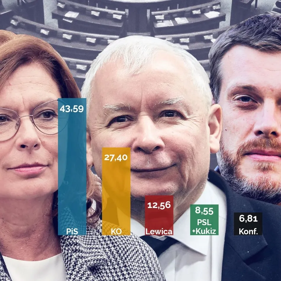 Zdjęcie Ile głosowało na PiS? Zaskakujące wyniki wyborów 2023!