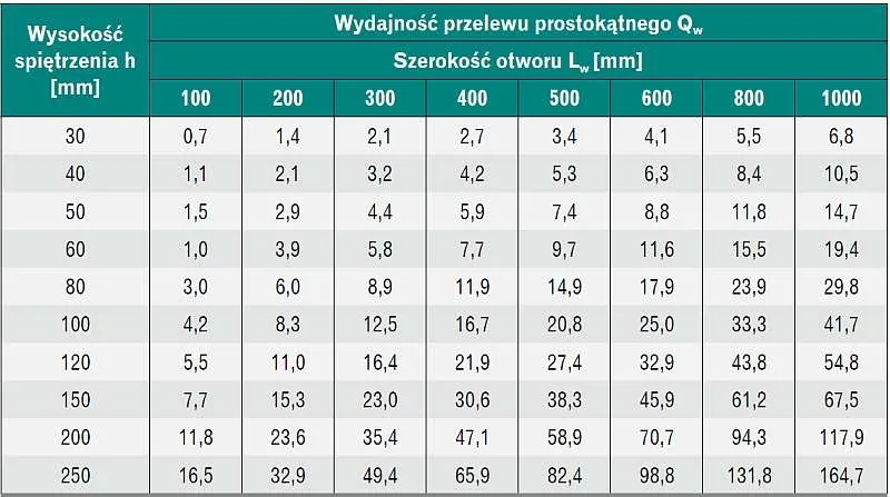 rodzaje pokryć dachowych współczynnik spływu