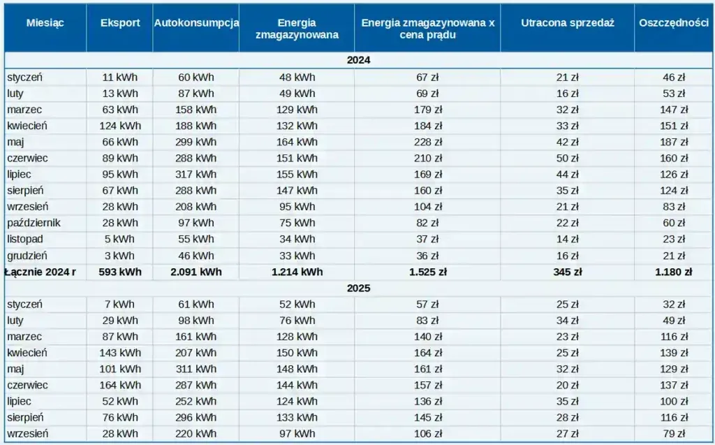 dobór pojemności magazynu energii infografika