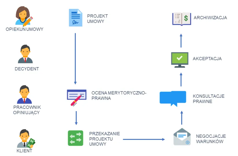 umowa warunkowa schemat
