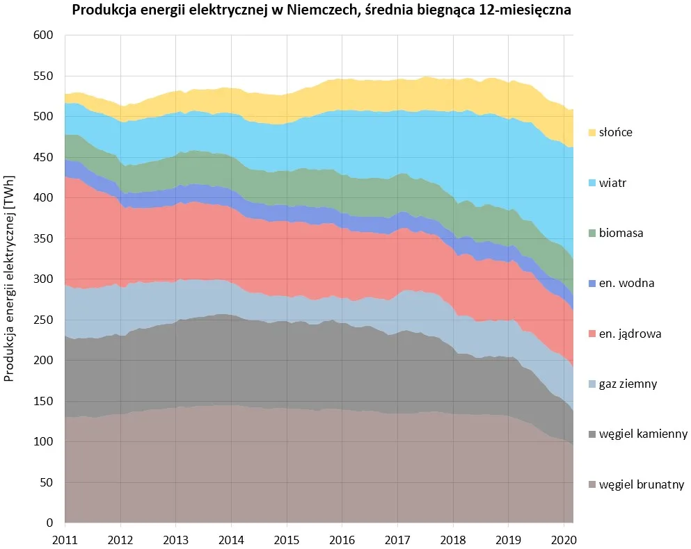 Niemiecki miks energetyczny po wyłączeniu atomu