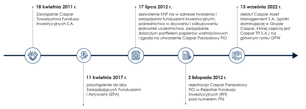 proces zakładania TFI w Polsce