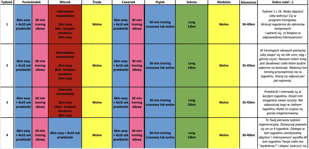 przykładowy plan treningowy bieganie, biegacze na różnych dystansach