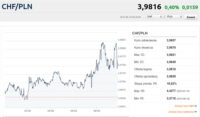 Wykres LIBOR CHF ujemne wartości