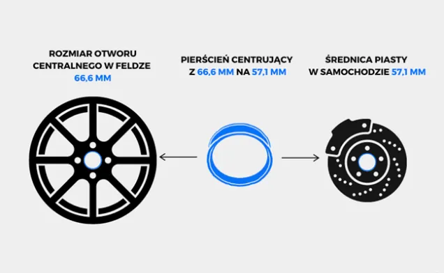 Rodzaje pierścieni centrujących do felg