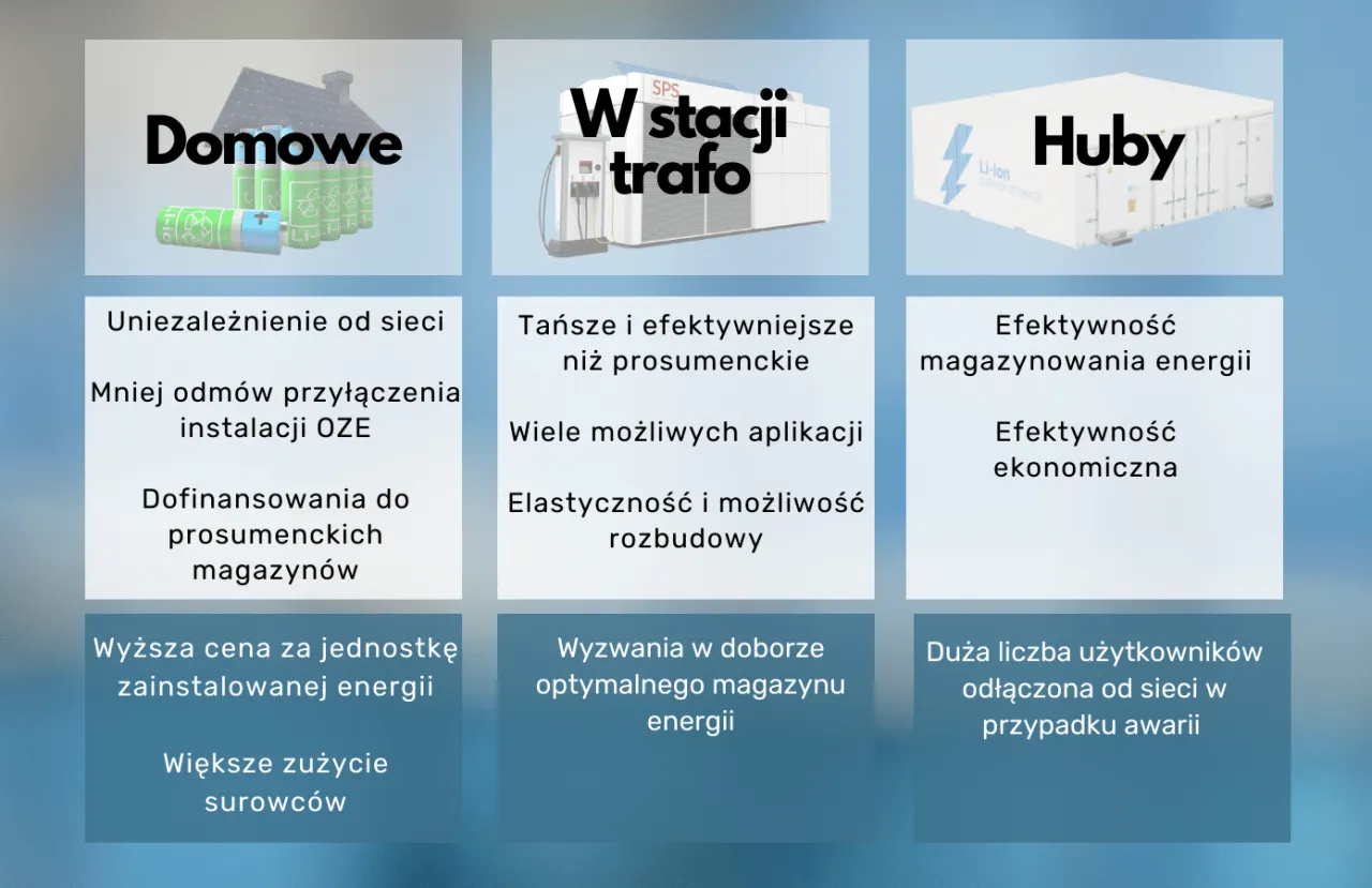 Wybór magazynu energii tabela porównawcza