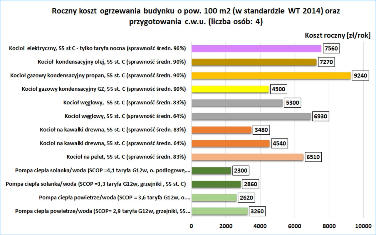 Porównanie rocznych kosztów ogrzewania budynku 100m2. Jaki piec na dofinansowanie? Pompy ciepła najtańsze.