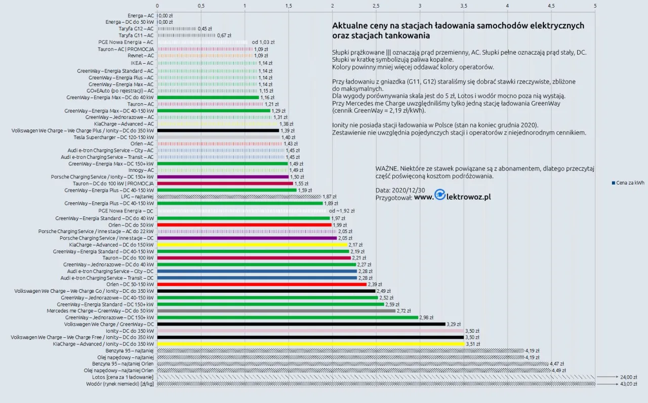 samochód elektryczny ładowanie domowe i publiczne porównanie kosztów